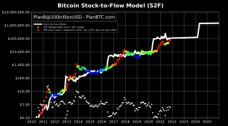 stock to flow model