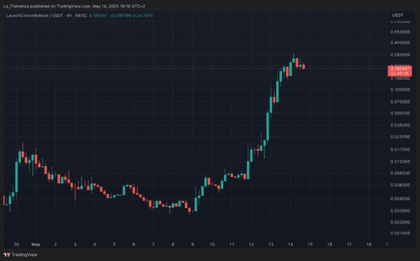 LAUNCHPAD/USDT 4-uurlijkse koersgrafiek. Bron: La_Flamenca via TradingView