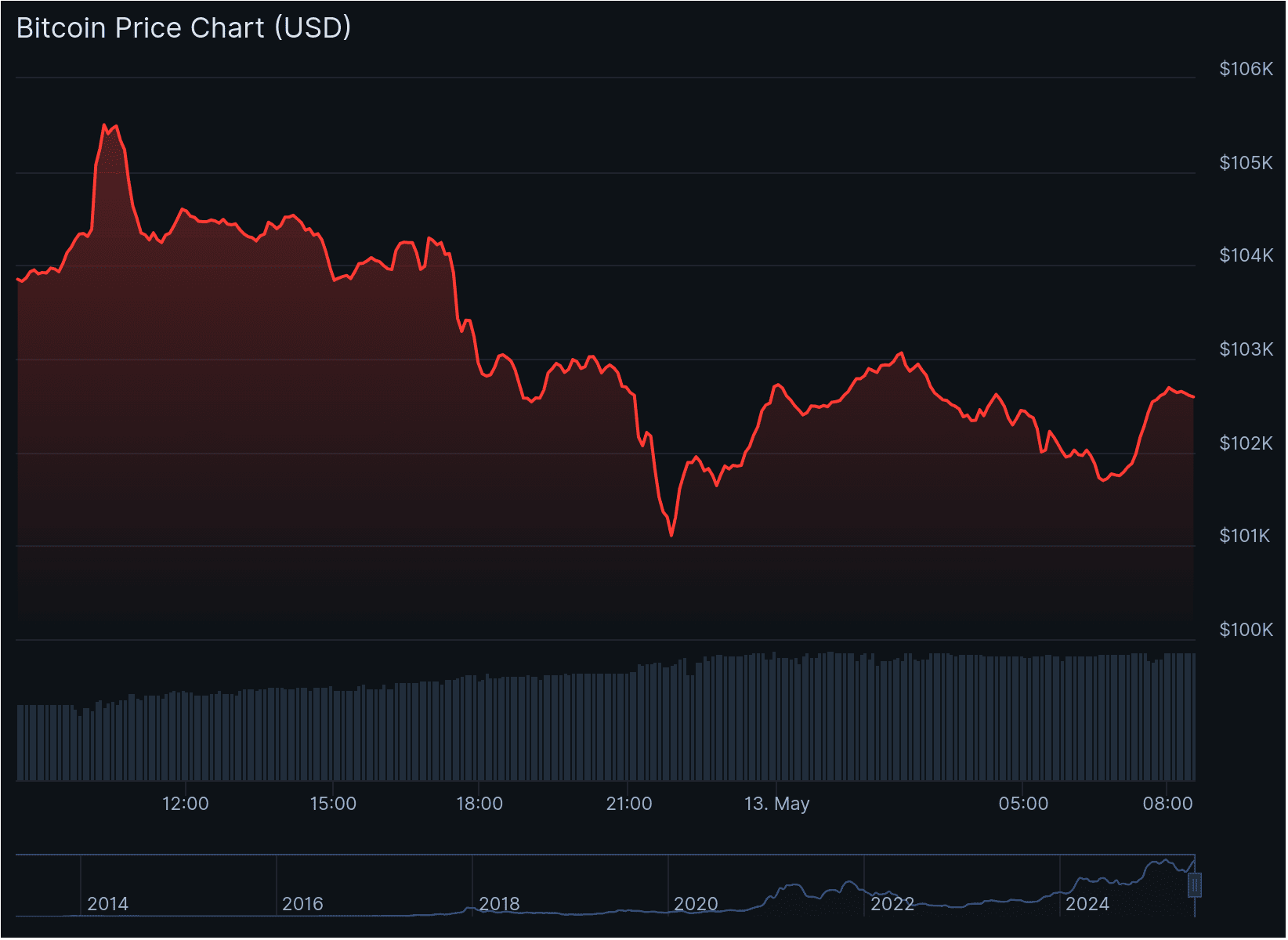 Le cours du bitcoin au cours des dernières 24 heures. Il y a eu un pic hier, mais le prix a baissé le reste de la journée. Source : CoinGecko