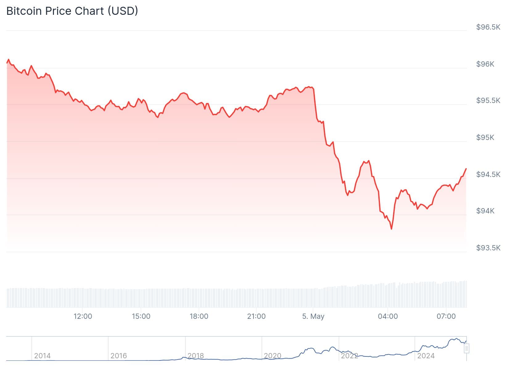 Cours du Bitcoin sur CoinGecko