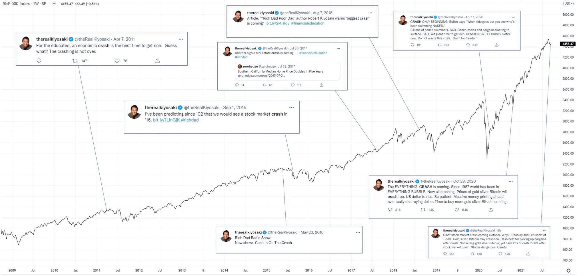  Graphique : L'indice S&amp;P 500 ainsi que plusieurs billets sur X de Kiyosaki. Source : Mark McGrath.
