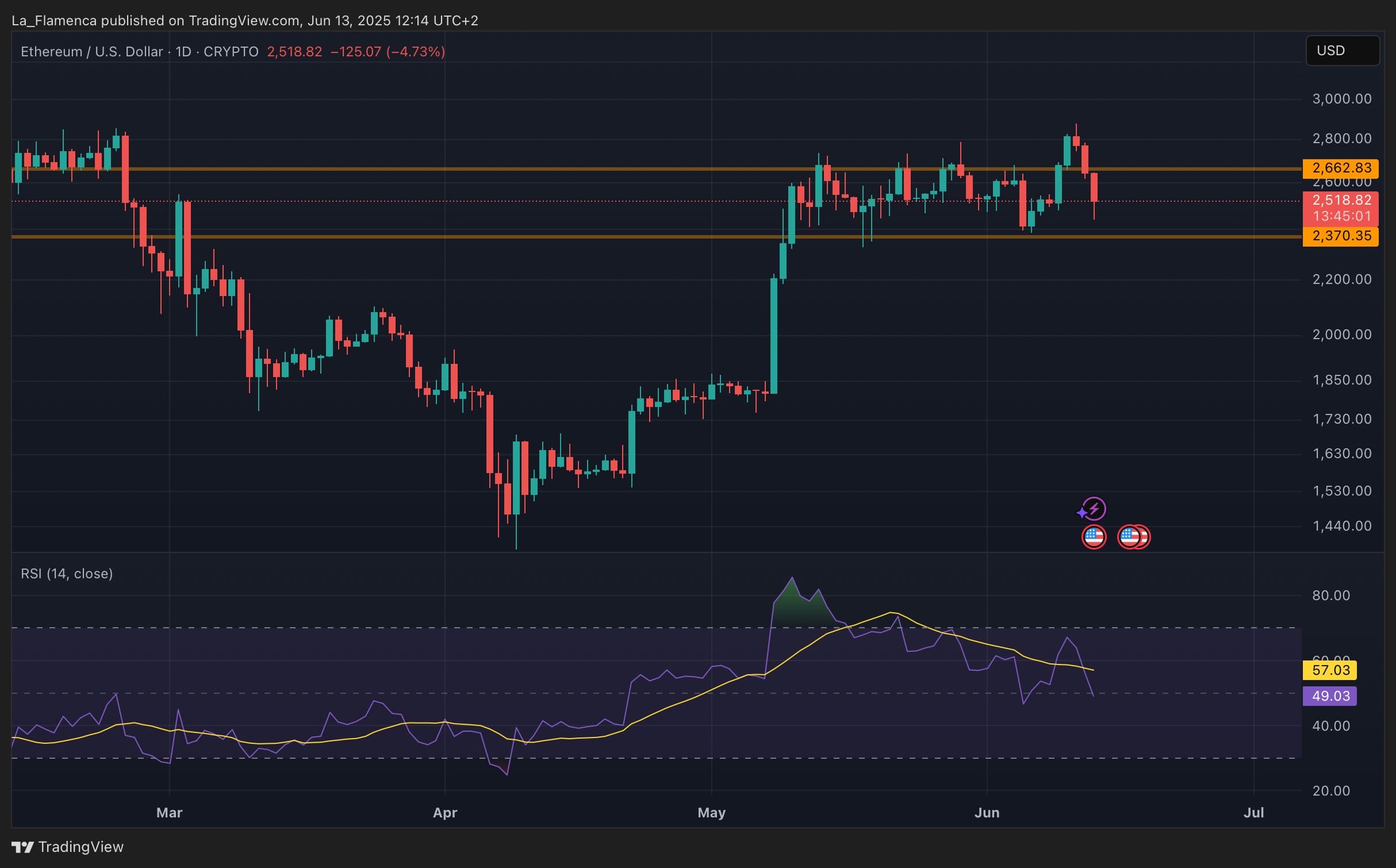 Graphique quotidien des prix de l'ETH/USD. Source : La_Flamenca via TradingView.