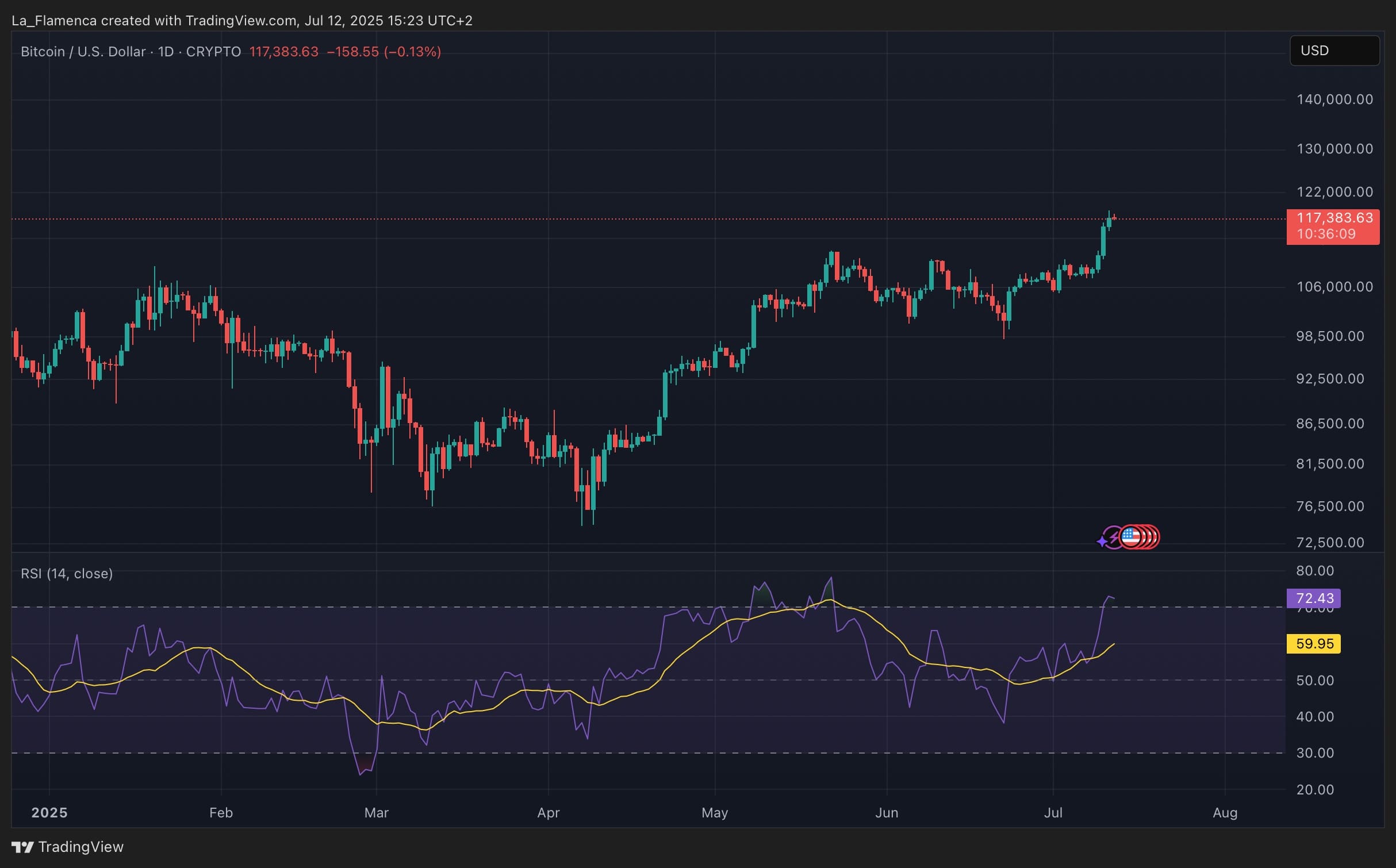 Graphique journalier des prix du BTC/USD. Source : La_Flamenca via TradingView.