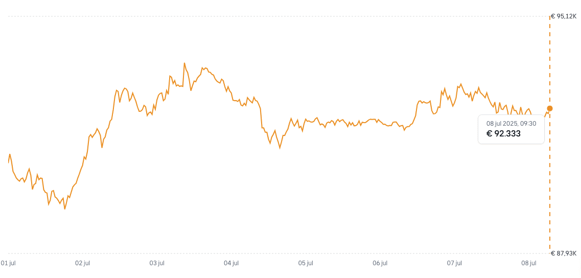Le cours du bitcoin sur Bitvavo.