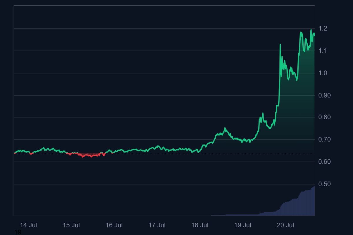 Le prix de tezos pour les 7 derniers jours. Source : CoinMarketCap.