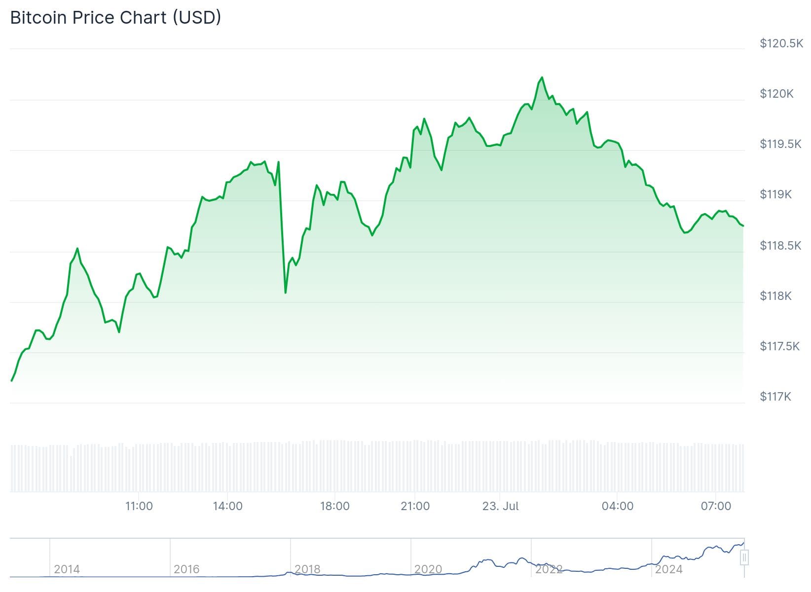 Cours du Bitcoin : CoinGecko