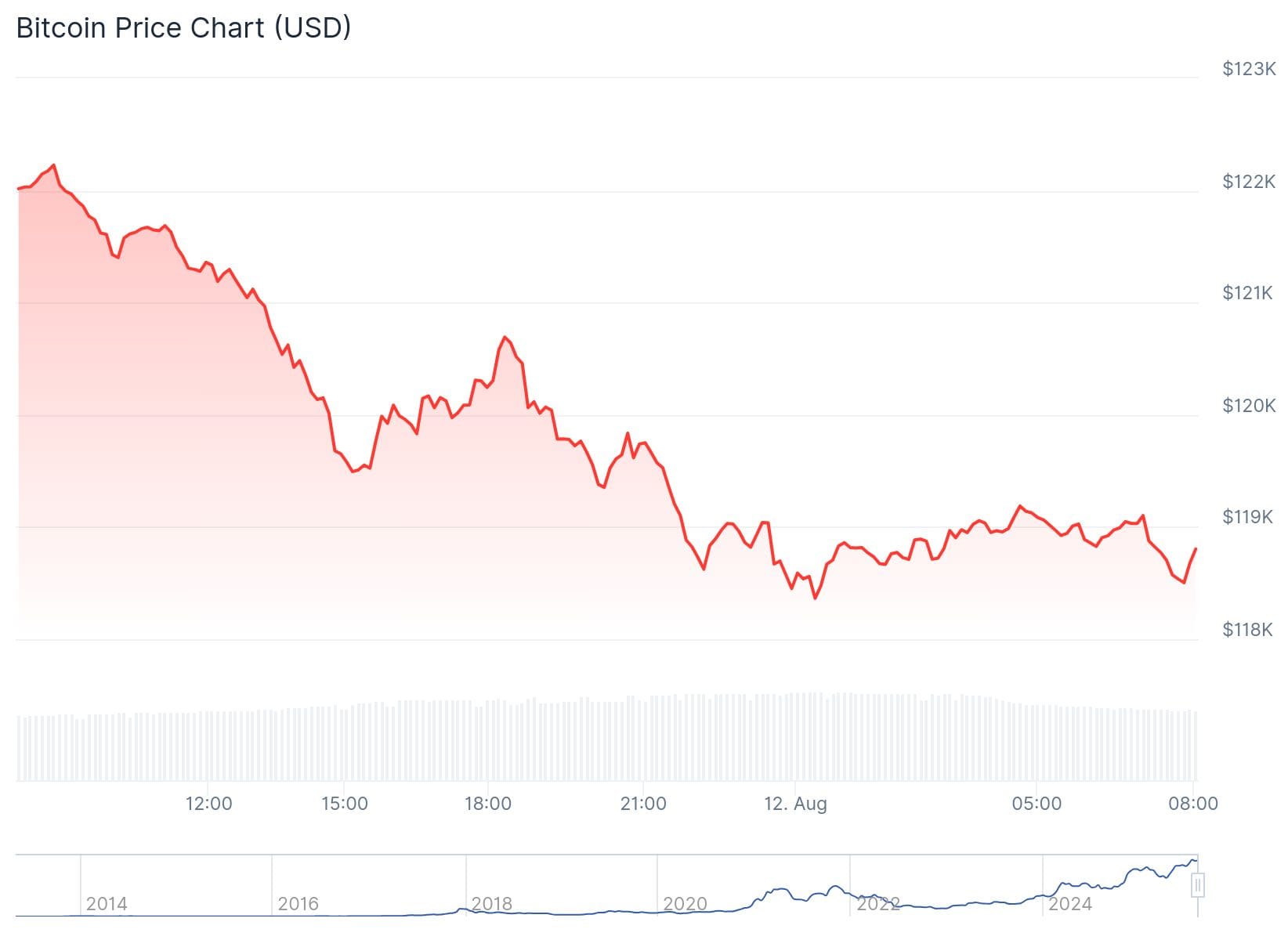 Cours du Bitcoin CoinGecko