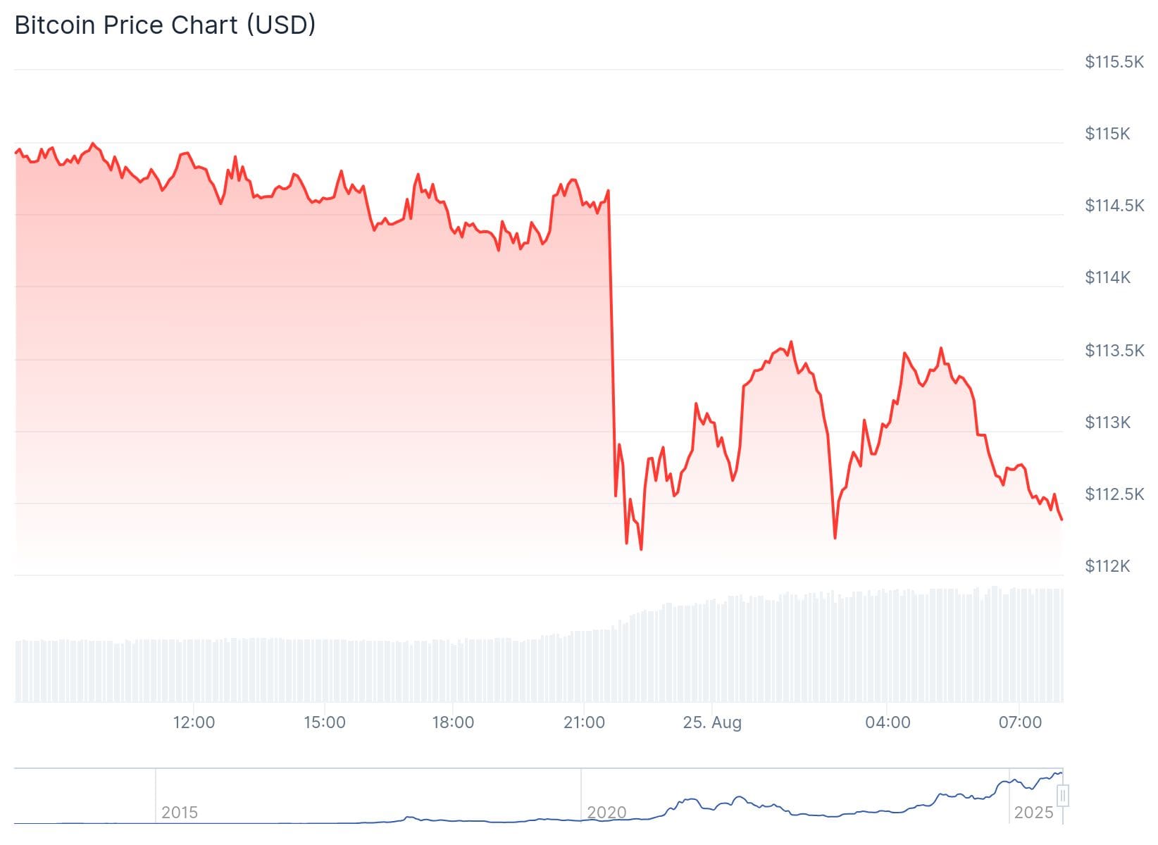 Cours du Bitcoin sur CoinGecko