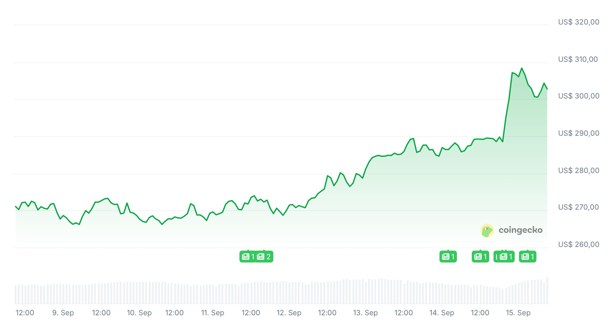 Graphique du cours XMR/USD. Source : CoinGecko