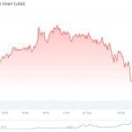 Bitcoin dans la tourmente : les petits et grands investisseurs perdent confiance