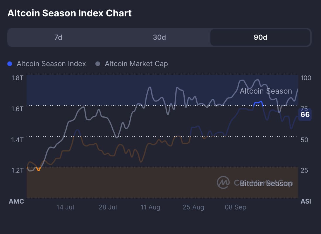 Indice de la saison des altcoins. Source : CoinMarketCap