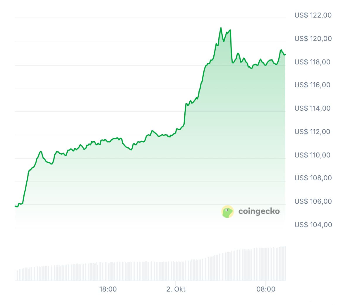 Graphique du cours LTC/USD des dernières 24 heures. Source : CoinGecko