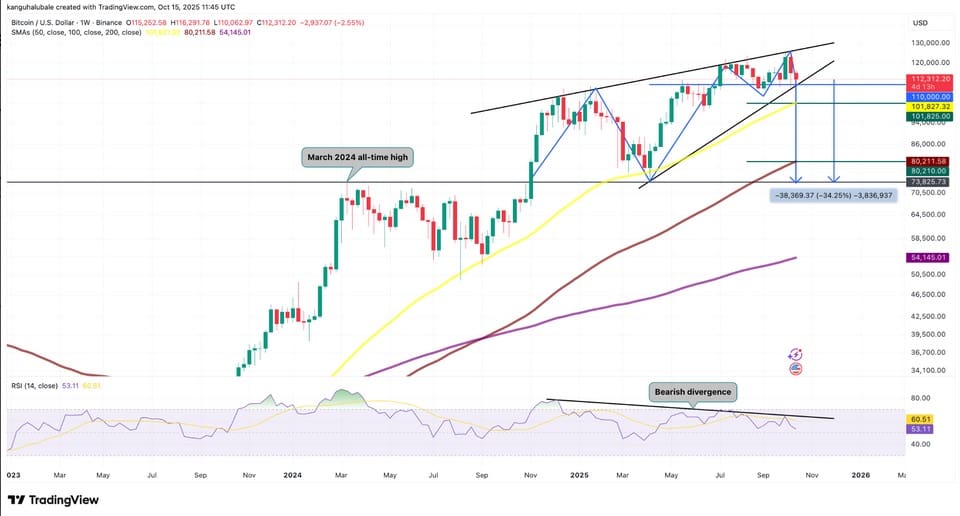 Cours hebdomadaire du Bitcoin