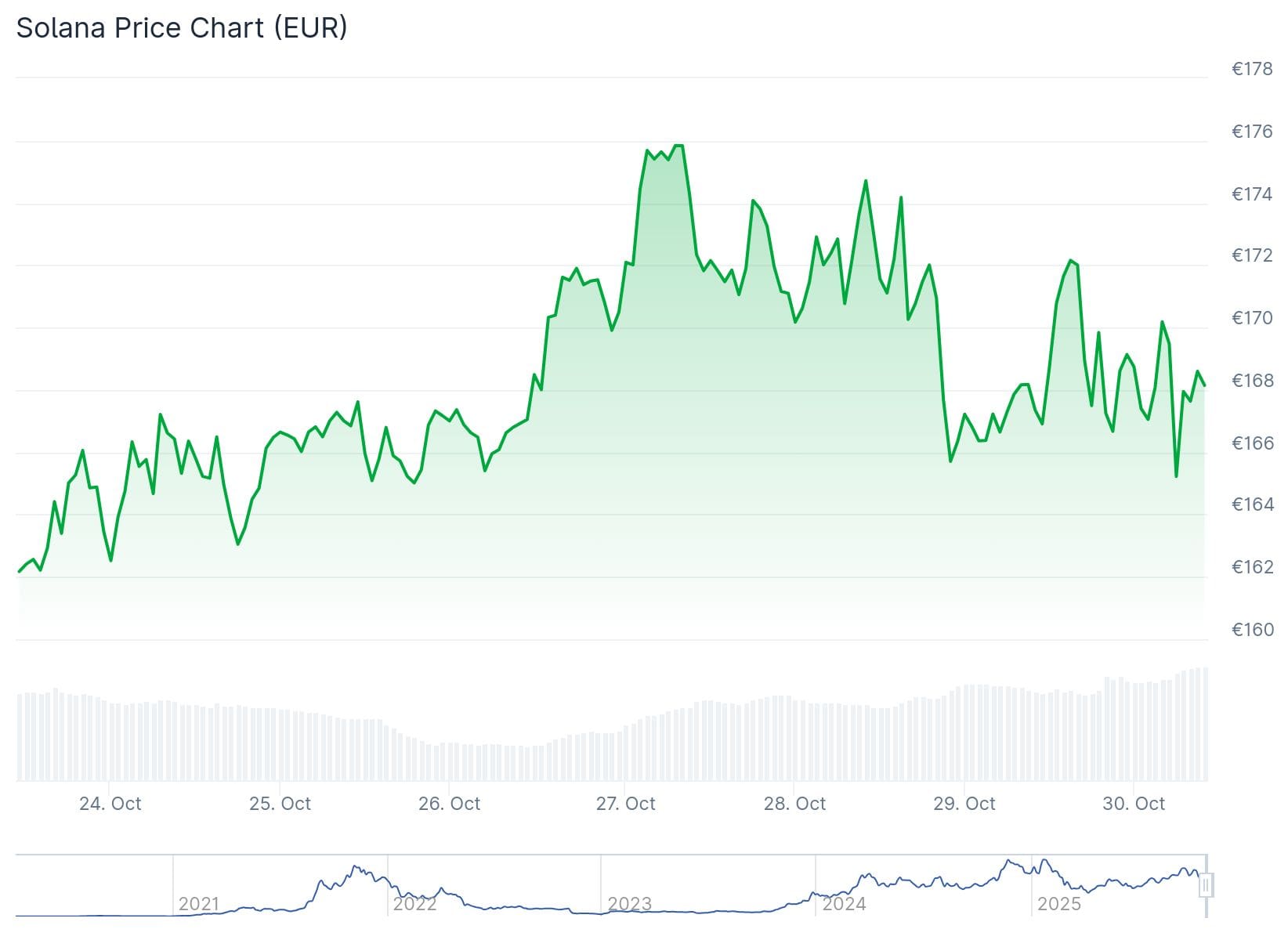 Le cours de Solana au cours des dernières 24 heures. – Source : CoinGecko