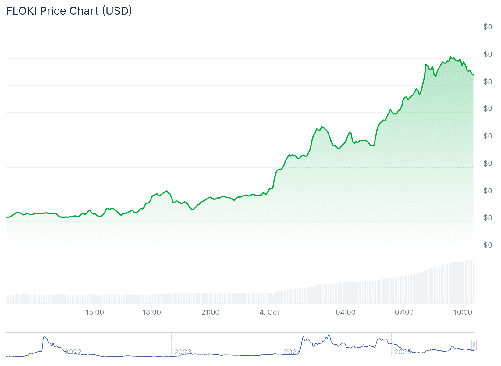 Une image du cours du memecoin Floki. Source : CoinGecko