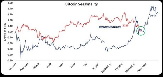 Cours du Bitcoin en 2015 et aujourd'hui