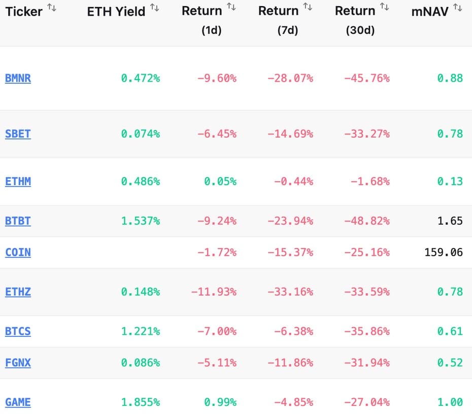 Performances des sociétés de réserve Ethereum
