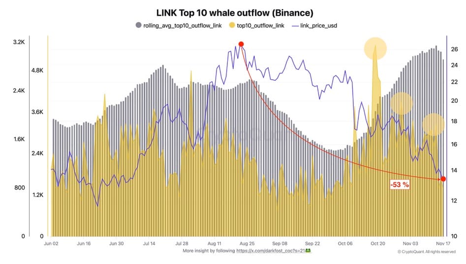 Sorties Chainlink Binance