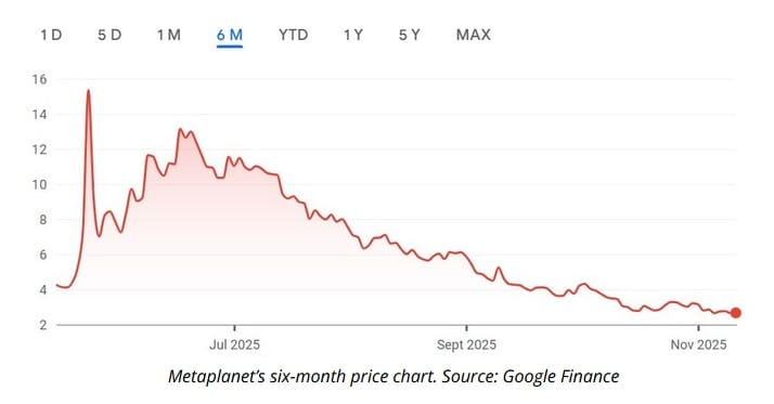 Le cours de l’action Metaplanet. Source : Google Finance.