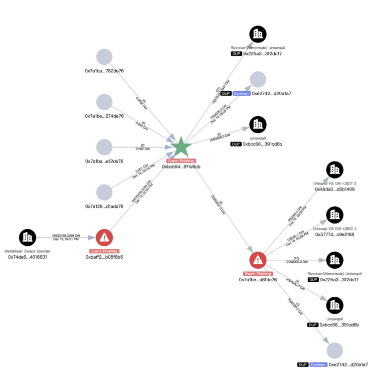 Le hacker tente de dissimuler les traces des transactions. Source : Slowmist