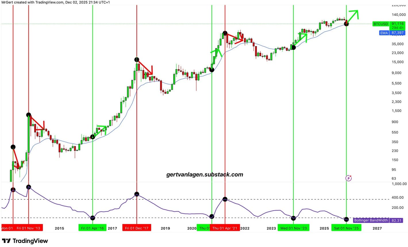 Cours du Bitcoin avec bande passante Bollinger Bands