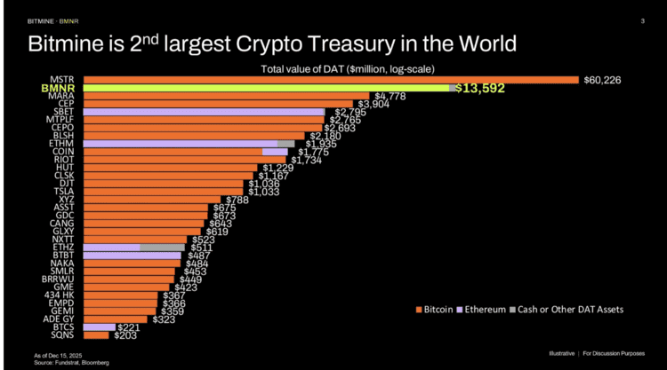 Aper&ccedil;u des r&eacute;serves d&rsquo;actifs num&eacute;riques bas&eacute; sur la valeur totale des avoirs en cryptomonnaies. Source : Bitmine.