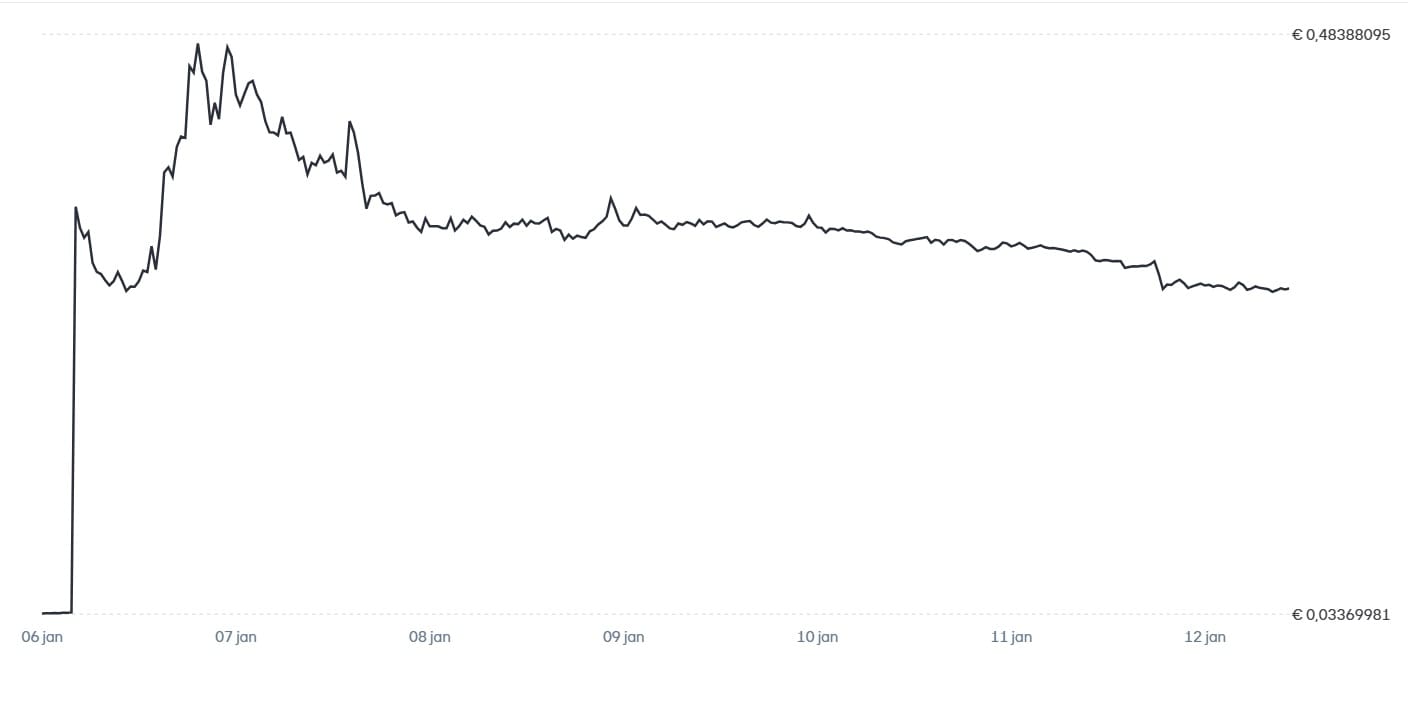 Le cours de Brevis au cours de la semaine écoulée. Source : Bitvavo.