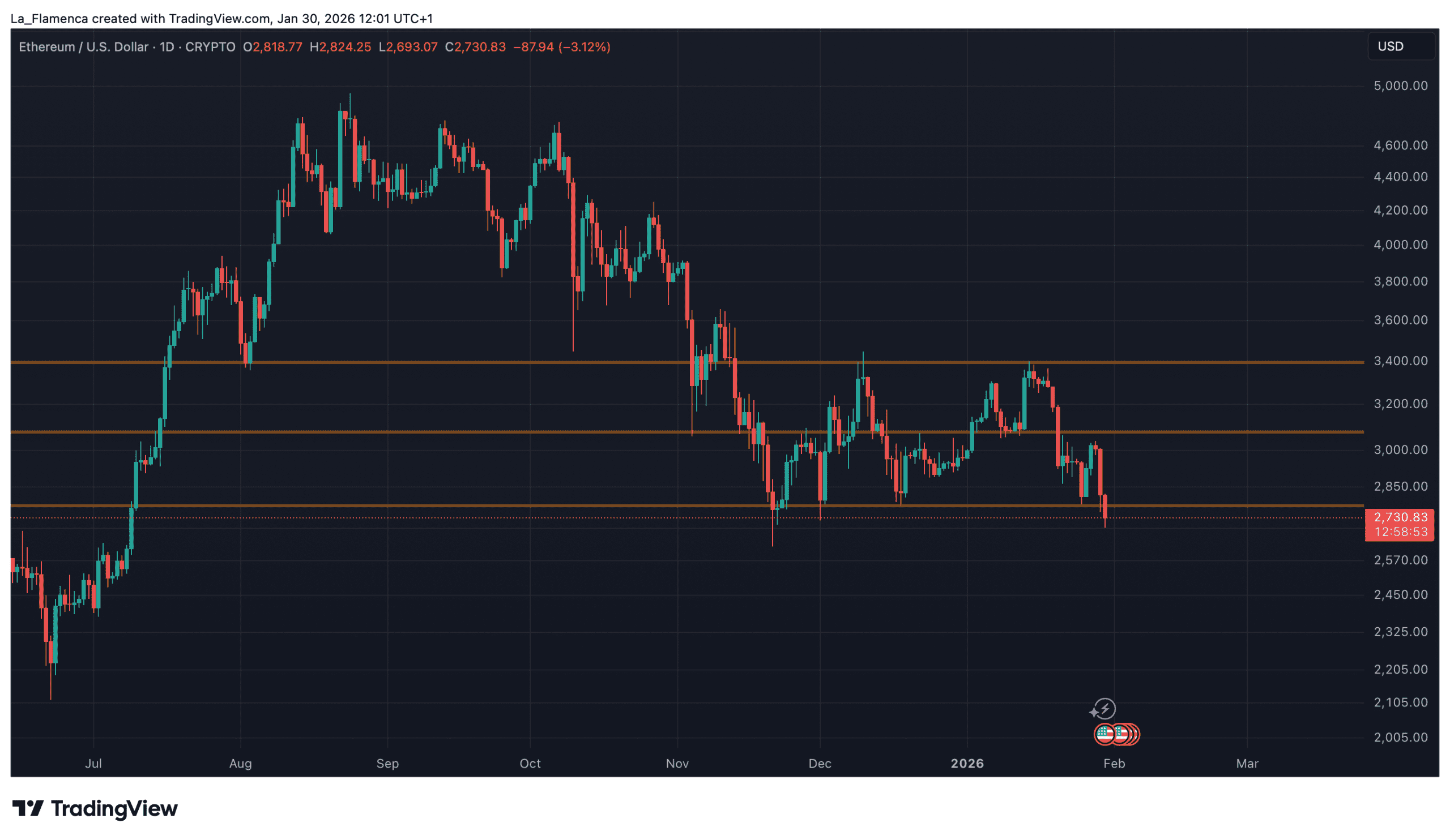Graphique journalier du cours ETH/USD avec zone de prix. Source : La_Flamenca via TradingView