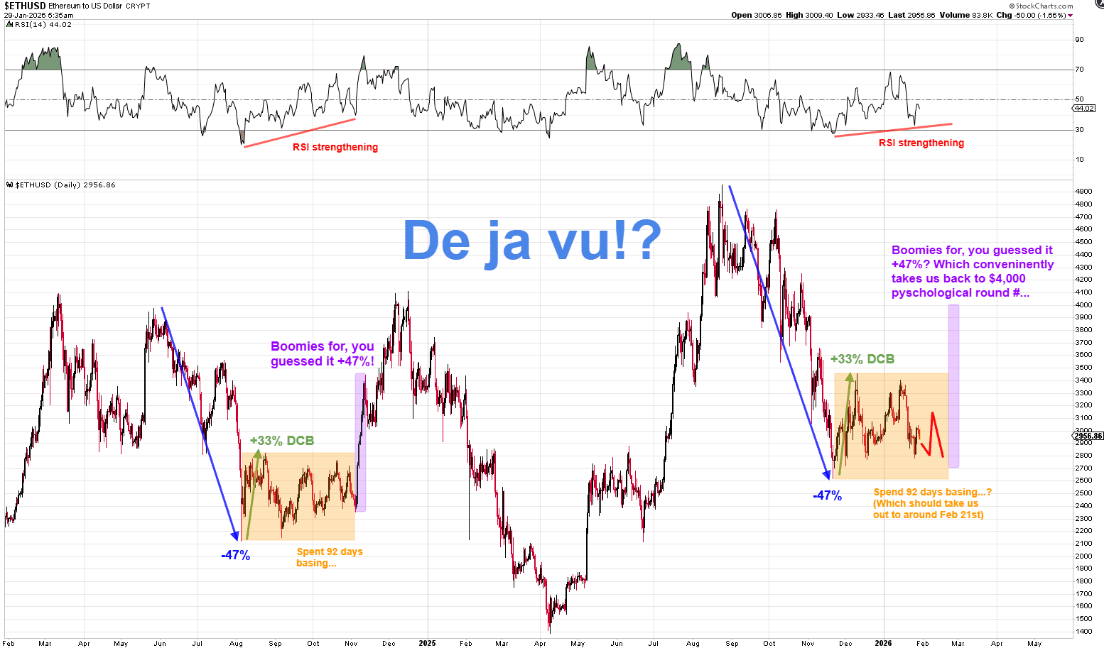 Graphique du cours ETH/USD. Comparaison entre 2024 et aujourd’hui. Source : Heisenberg via X