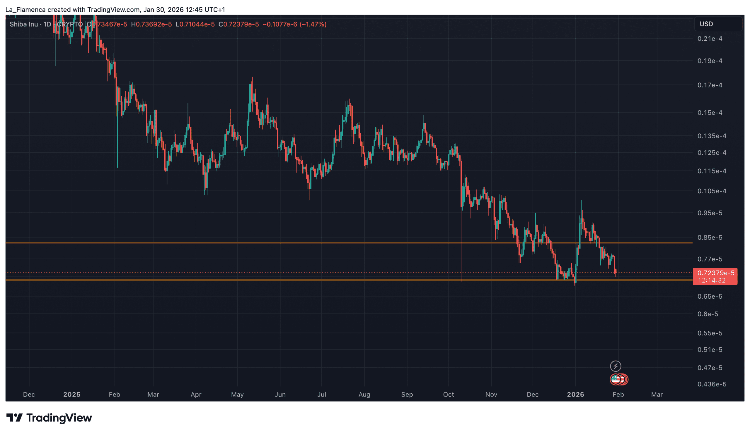 Graphique journalier du cours SHIB/USD avec les niveaux de prix clés. Source : La_Flamenca via TradingView