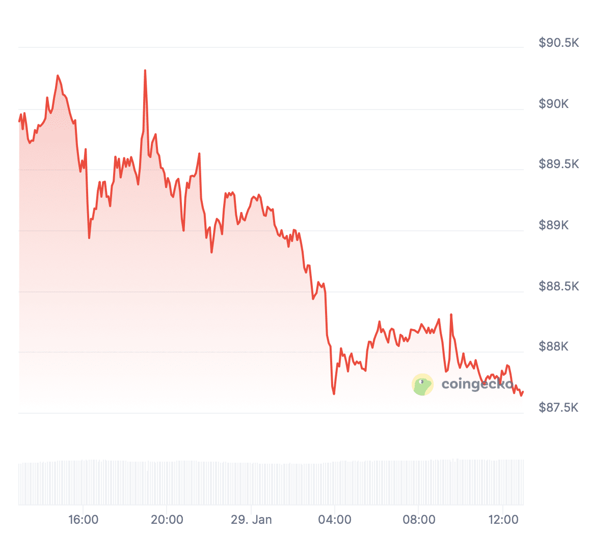 Graphique du cours BTC/USD des dernières 24 heures. Source : CoinGecko.