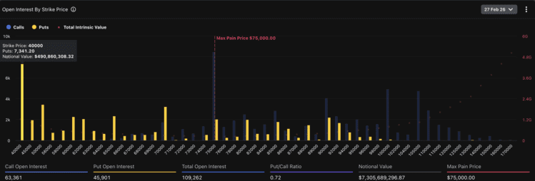 Intérêt ouvert des options bitcoin à l’approche du 27 février. Source : Deribit
