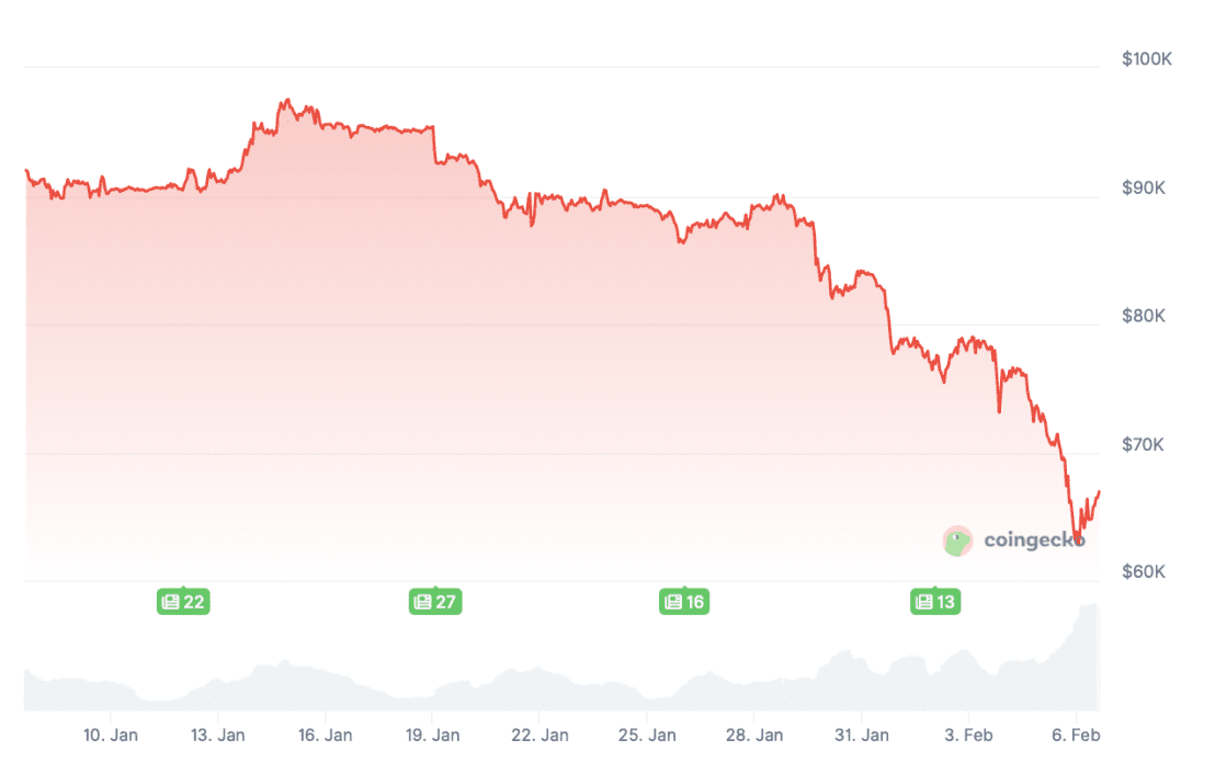 Le monde financier crée du « bitcoin papier » et sape sa rareté, selon un analyste