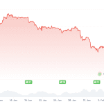 Le monde financier crée du « bitcoin papier » et sape sa rareté, selon un analyste