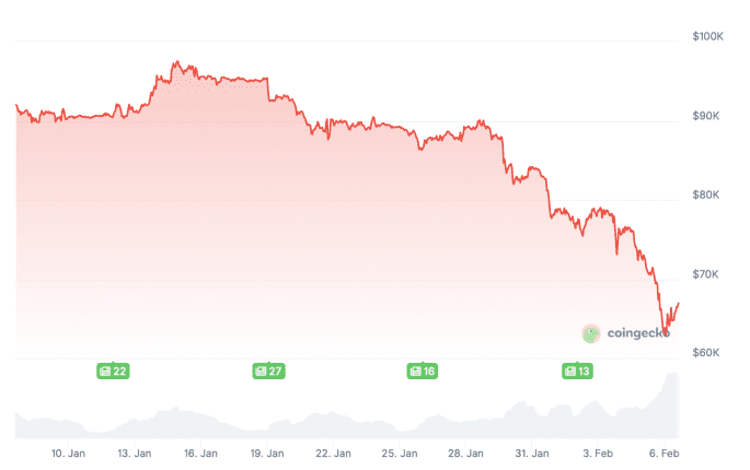Le monde financier crée du « bitcoin papier » et sape sa rareté, selon un analyste