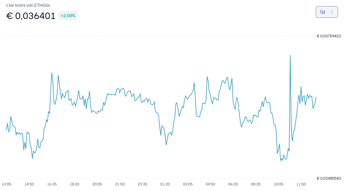 Cours du GWEI - Bitvavo