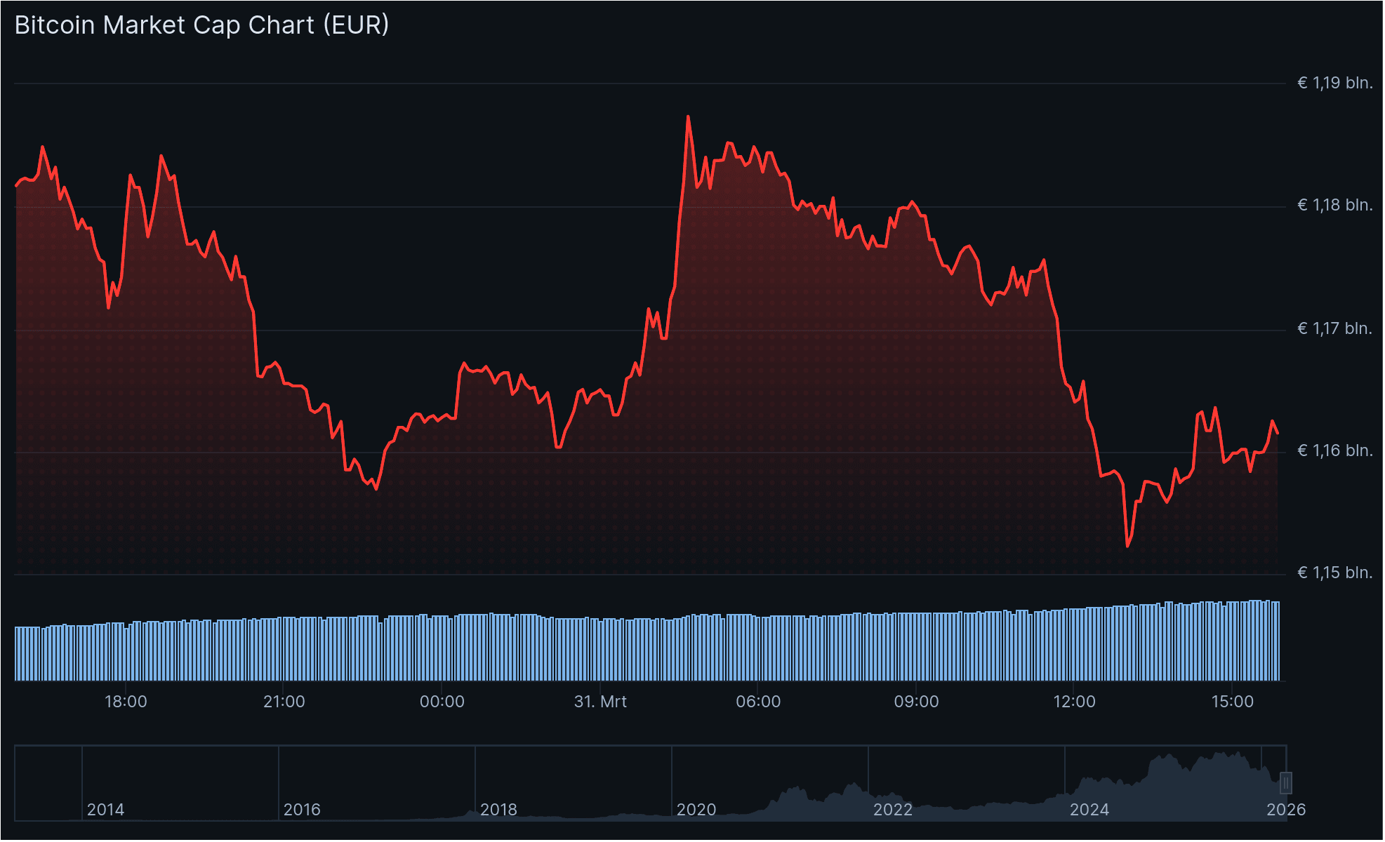 L'&eacute;volution du cours du bitcoin au cours des derni&egrave;res 24 heures. Source : CoinGecko.