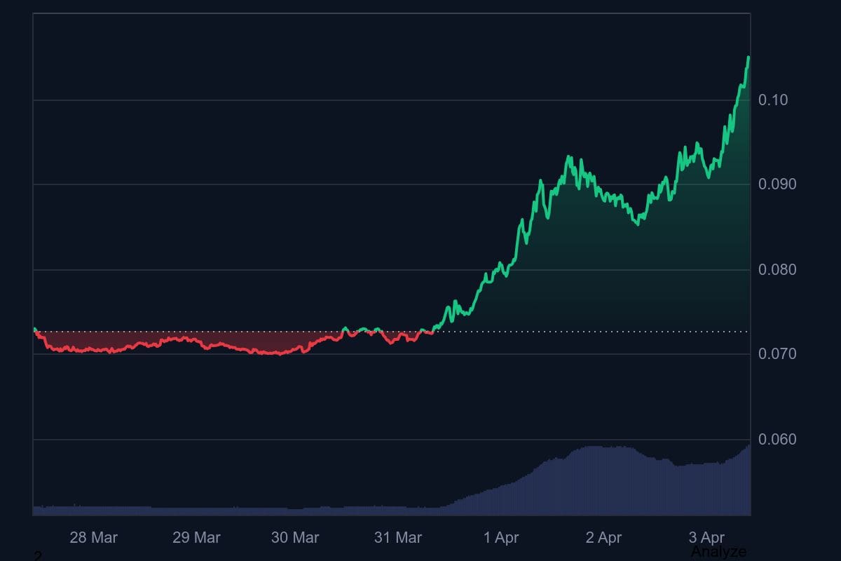 L'&eacute;volution du cours de l'Algorand au cours des 7 derniers jours. Source : CoinMarketCap.