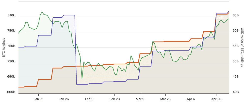 Strategy continue d'acheter massivement des bitcoins, comme le montre la ligne orange sur ce graphique. <a href="https://bitcointreasuries.net/public-companies/strategy" target="_blank" rel="noopener">Source : BitcoinTreasuries.</a>