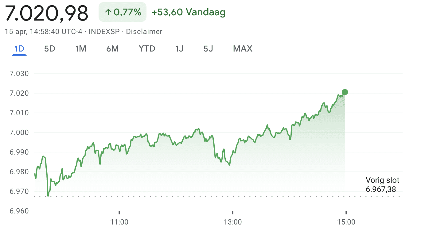 Le S&P 500 est en pleine forme aujourd&rsquo;hui et franchit le seuil des 7 000 points. L&rsquo;indice atteint ainsi un nouveau record. Source : Google Finance.