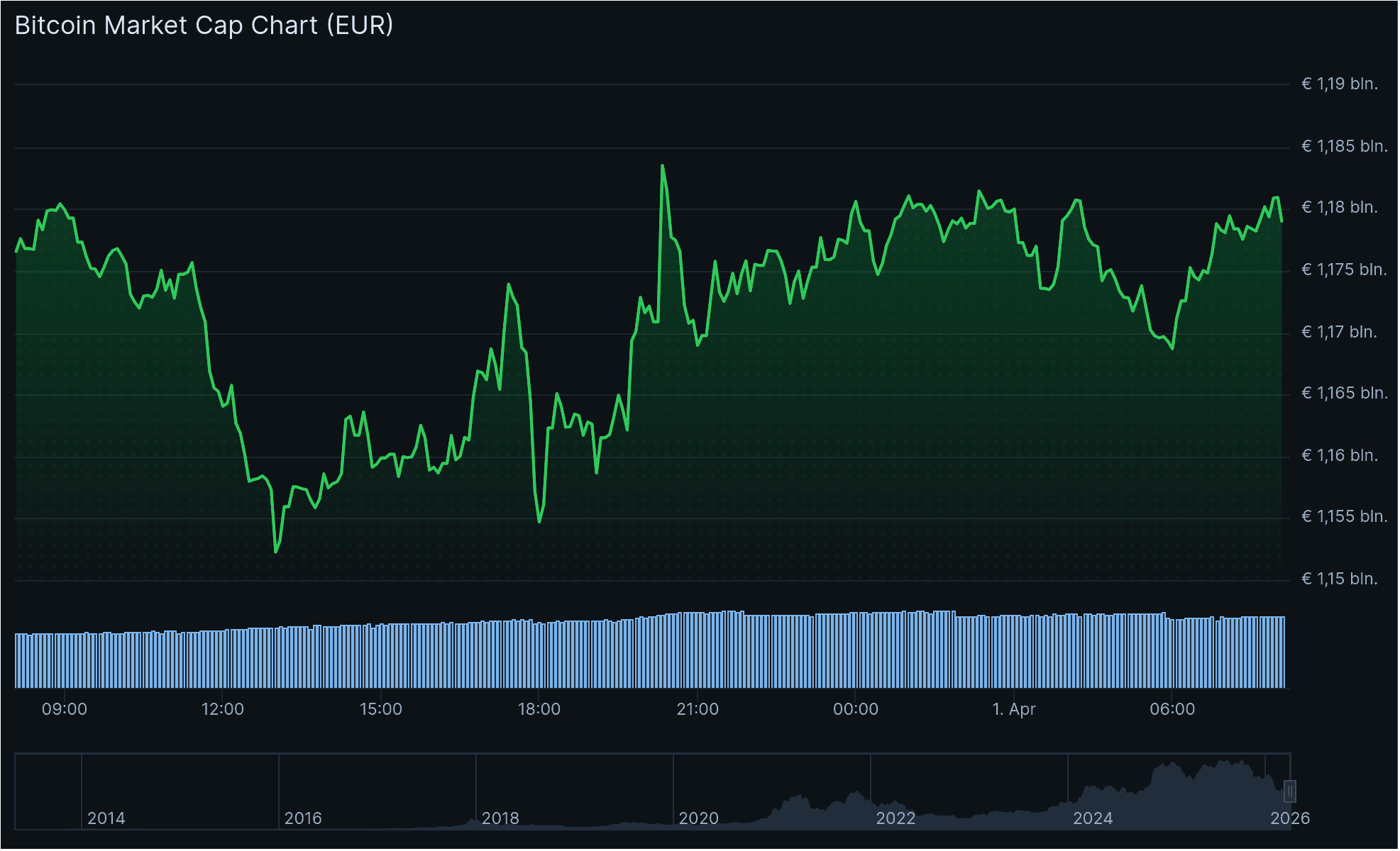 Le cours du bitcoin au cours des dernières 24 heures.