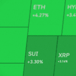 Le bitcoin dépasse les 64 000 dollars alors que le marché des cryptomonnaies se redresse