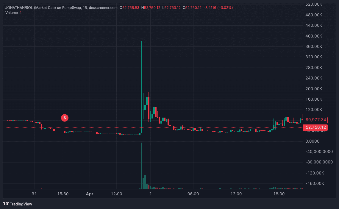 L'&eacute;volution du cours de l'action JONATHAN apr&egrave;s la fausse nouvelle. Source : DEX Screener.